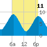 Neponset River tide chart for Saturday, April 11, 2026