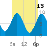 Neponset River tide chart for Monday, April 13, 2026