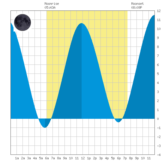 Neponset River tide chart for Friday, April 17, 2026