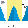 Neponset River tide chart for Wednesday, April 1, 2026