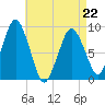 Neponset River tide chart for Wednesday, April 22, 2026