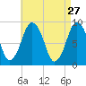 Neponset River tide chart for Monday, April 27, 2026