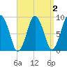 Neponset River tide chart for Thursday, April 2, 2026