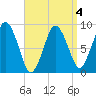 Neponset River tide chart for Saturday, April 4, 2026