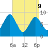 Neponset River tide chart for Thursday, April 9, 2026