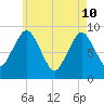 Neponset River tide chart for Sunday, May 10, 2026