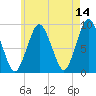 Neponset River tide chart for Thursday, May 14, 2026