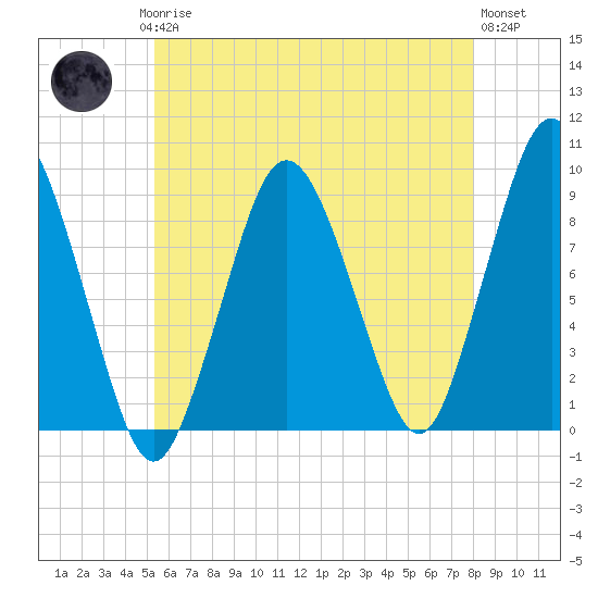Neponset River tide chart for Saturday, May 16, 2026