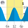 Neponset River tide chart for Friday, May 1, 2026
