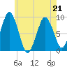Neponset River tide chart for Thursday, May 21, 2026