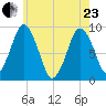 Neponset River tide chart for Saturday, May 23, 2026