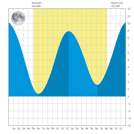 Neponset River tide chart for Sunday, May 31, 2026