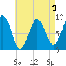 Neponset River tide chart for Sunday, May 3, 2026