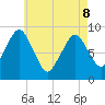 Neponset River tide chart for Friday, May 8, 2026