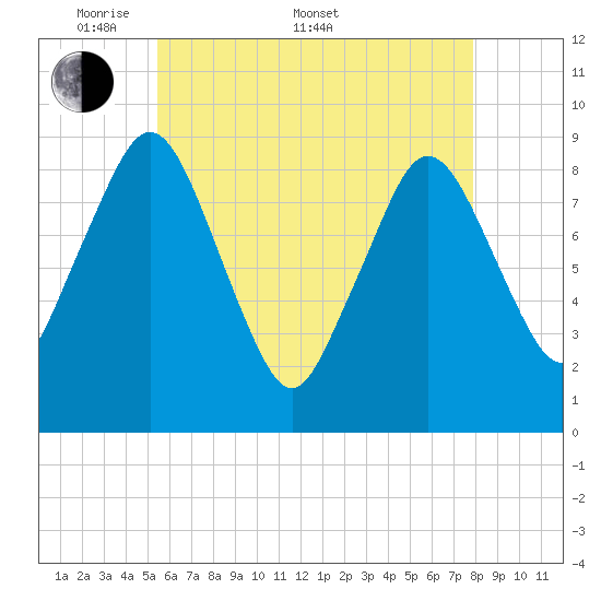 Neponset River tide chart for Saturday, May 9, 2026