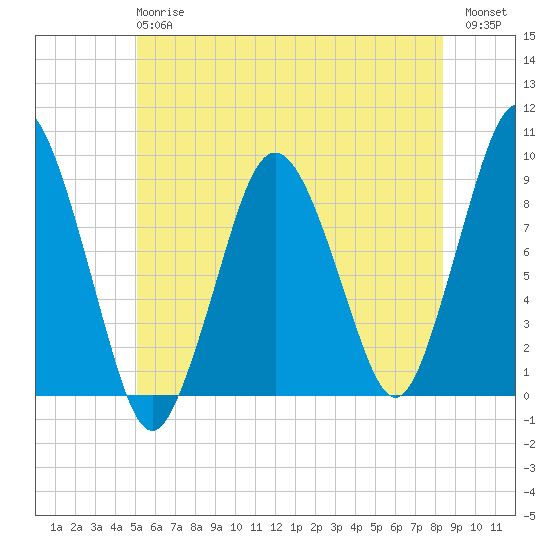 Neponset River tide chart for Monday, June 15, 2026