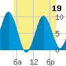 Neponset River tide chart for Friday, June 19, 2026