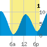 Neponset River tide chart for Monday, June 1, 2026