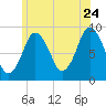 Neponset River tide chart for Wednesday, June 24, 2026