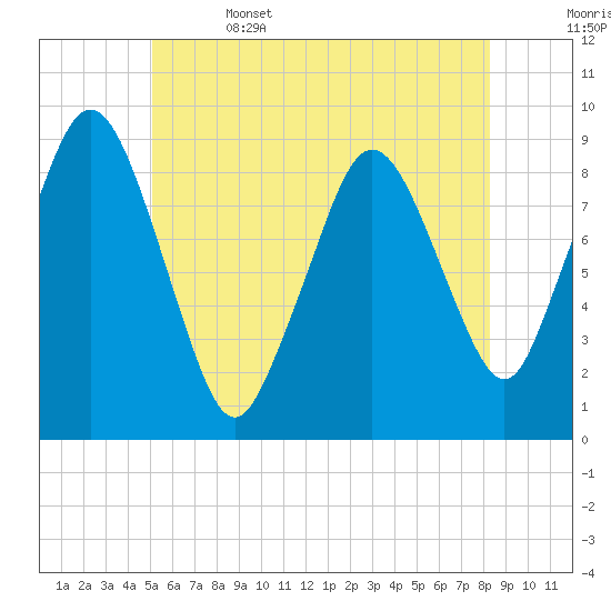 Neponset River tide chart for Thursday, June 4, 2026