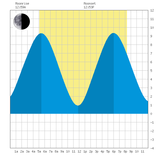 Neponset River tide chart for Monday, June 8, 2026