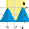 Neponset River tide chart for Tuesday, June 9, 2026