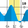 Pacific City tide chart for Sunday, January 10, 2021