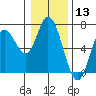 Pacific City tide chart for Wednesday, January 13, 2021