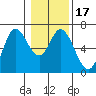Pacific City tide chart for Sunday, January 17, 2021