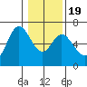 Pacific City tide chart for Tuesday, January 19, 2021