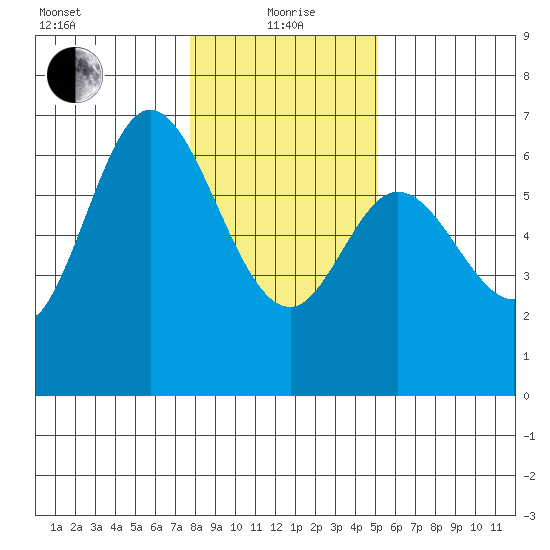 Pacific City tide chart for Wednesday, January 20, 2021