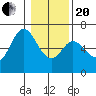 Pacific City tide chart for Wednesday, January 20, 2021