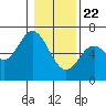 Pacific City tide chart for Friday, January 22, 2021