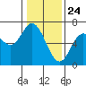 Pacific City tide chart for Sunday, January 24, 2021