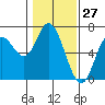 Pacific City tide chart for Wednesday, January 27, 2021