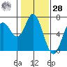 Pacific City tide chart for Thursday, January 28, 2021