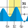 Pacific City tide chart for Sunday, January 31, 2021