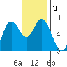 Pacific City tide chart for Sunday, January 3, 2021