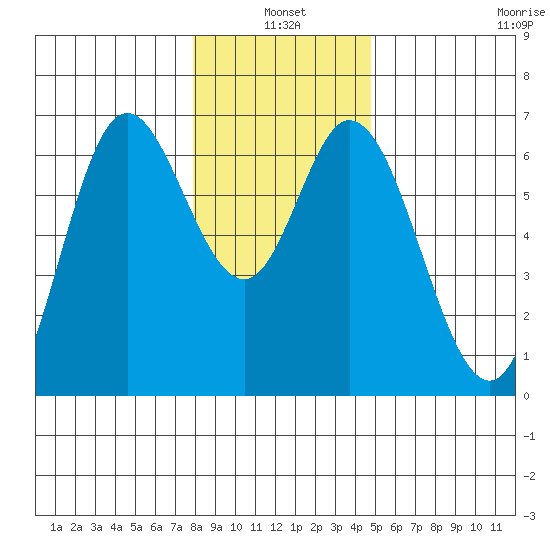 Pacific City tide chart for Monday, January 4, 2021