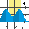 Pacific City tide chart for Monday, January 4, 2021