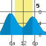 Pacific City tide chart for Tuesday, January 5, 2021