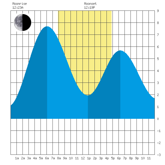 Pacific City tide chart for Wednesday, January 6, 2021