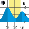 Pacific City tide chart for Wednesday, January 6, 2021