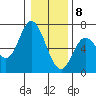 Pacific City tide chart for Friday, January 8, 2021