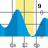 Pacific City tide chart for Saturday, January 9, 2021