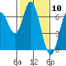 Pacific City tide chart for Wednesday, February 10, 2021