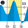 Pacific City tide chart for Thursday, February 11, 2021
