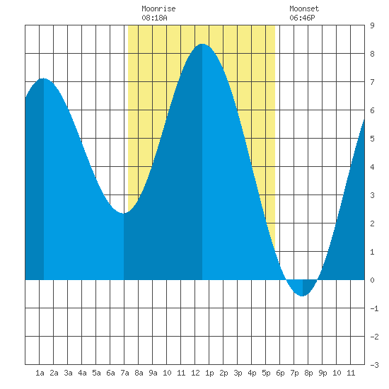 Pacific City tide chart for Friday, February 12, 2021