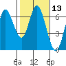 Pacific City tide chart for Saturday, February 13, 2021