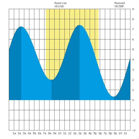 Pacific City tide chart for Sunday, February 14, 2021